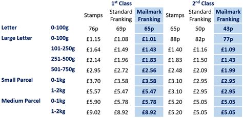 how much international stamp cost.